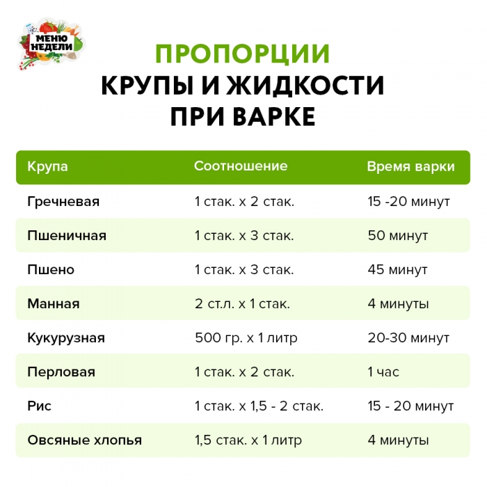 Подсказка по кашам пропорции