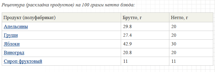 Раскладка рецептуры. Раскладка рецепт.