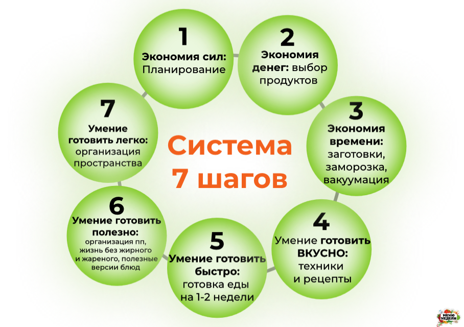 Планирование меню Составление списка продуктов и планирование семейного меню